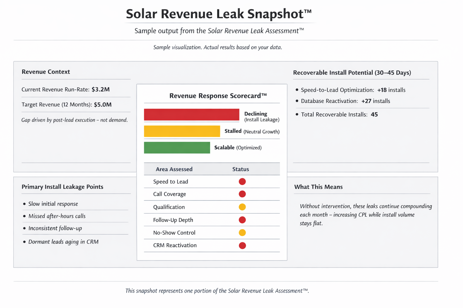 Solar Revenue Leak Snapshot